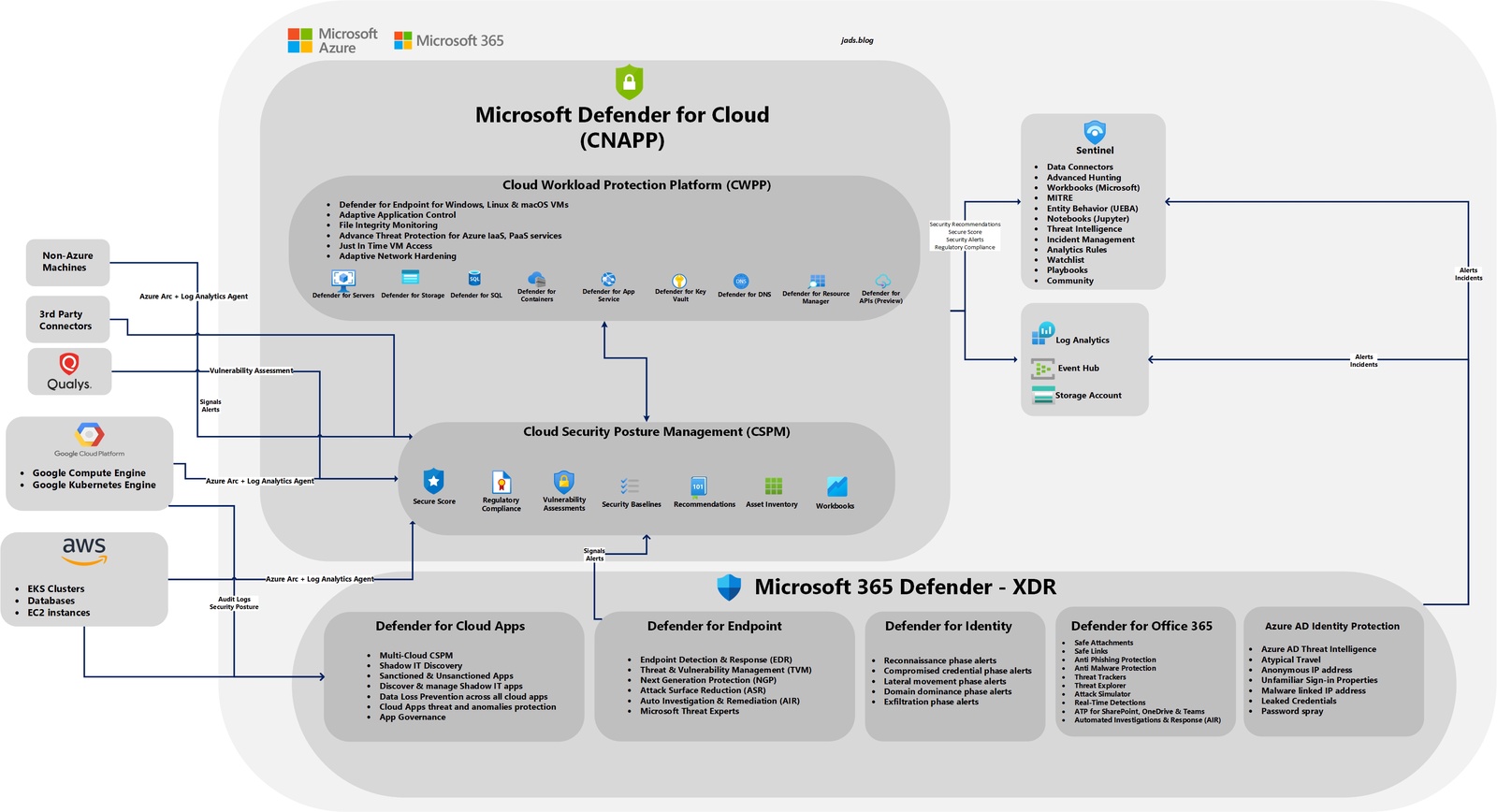categories:it services:services:it security - Déploiement Defender for Cloud 