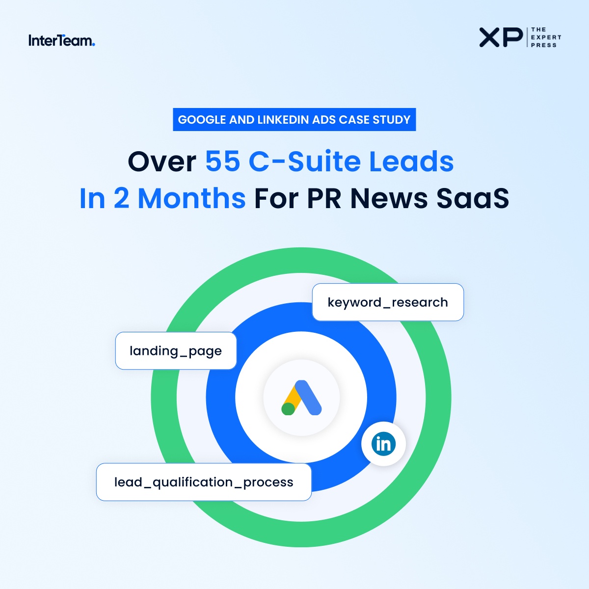 Branding and advertising (360 Marketing) - LinkedIn & Google Advertising for PR SaaS Company